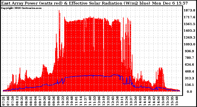 Solar PV/Inverter Performance East Array Power Output & Effective Solar Radiation