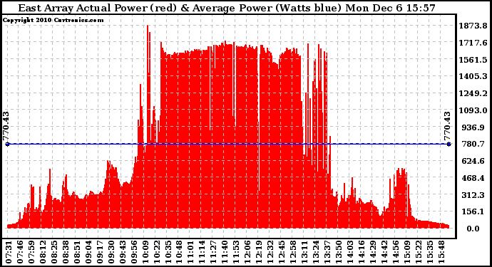 Solar PV/Inverter Performance East Array Actual & Average Power Output