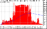 Solar PV/Inverter Performance East Array Actual & Running Average Power Output