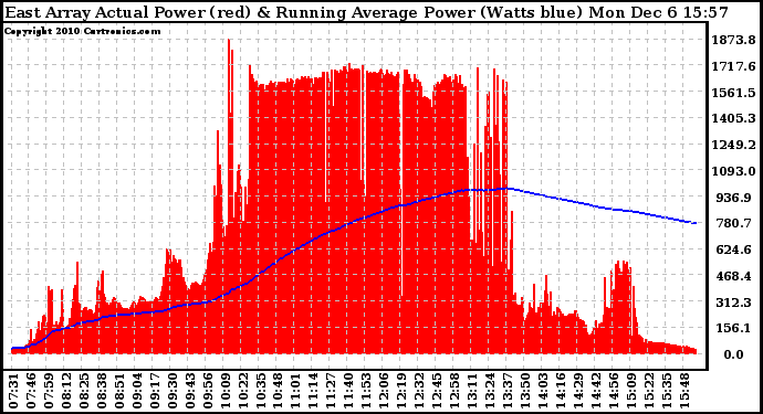 Solar PV/Inverter Performance East Array Actual & Running Average Power Output