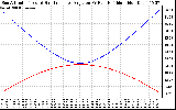 Solar PV/Inverter Performance Sun Altitude Angle & Sun Incidence Angle on PV Panels