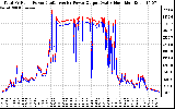 Solar PV/Inverter Performance PV Panel Power Output & Inverter Power Output