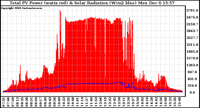 Solar PV/Inverter Performance Total PV Panel Power Output & Solar Radiation