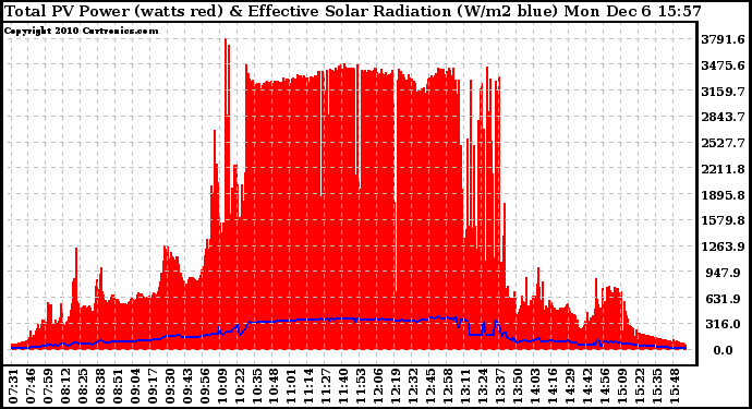 Solar PV/Inverter Performance Total PV Panel Power Output & Effective Solar Radiation