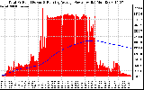 Solar PV/Inverter Performance Total PV Panel & Running Average Power Output