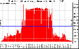 Solar PV/Inverter Performance Total PV Panel Power Output