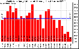 Solar PV/Inverter Performance Weekly Solar Energy Production Value