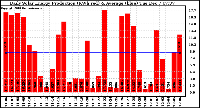 Solar PV/Inverter Performance Daily Solar Energy Production