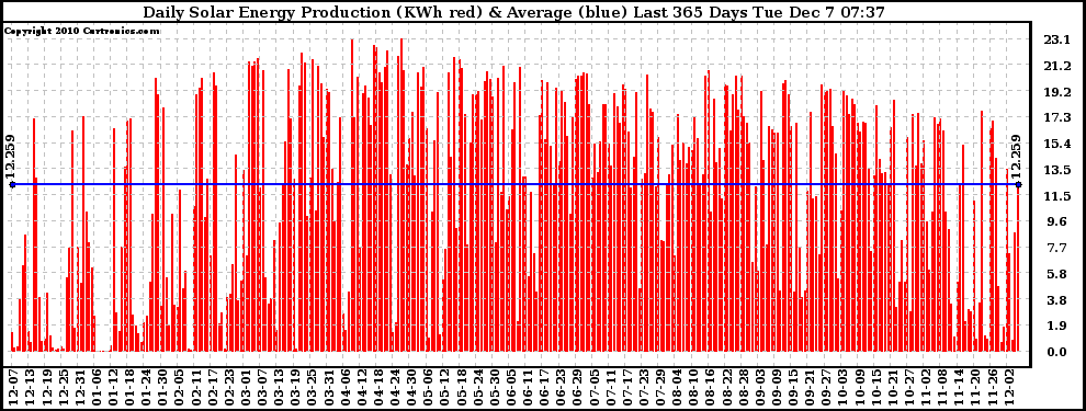 Solar PV/Inverter Performance Daily Solar Energy Production Last 365 Days