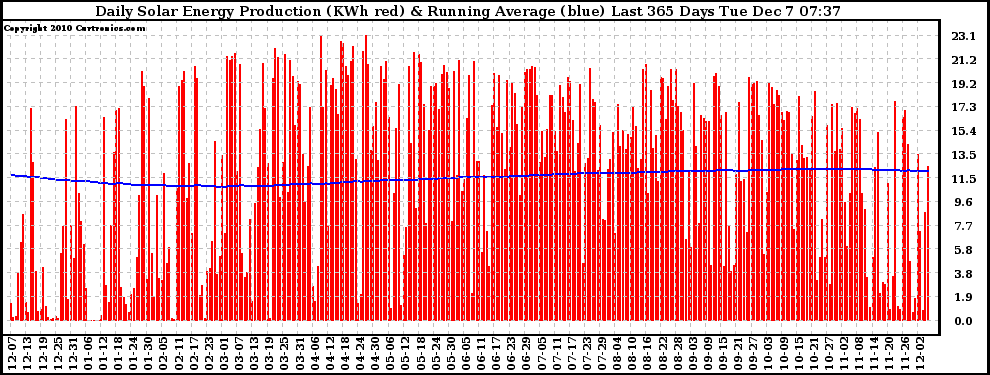 Solar PV/Inverter Performance Daily Solar Energy Production Running Average Last 365 Days