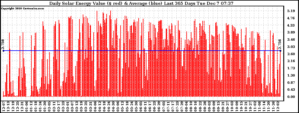 Solar PV/Inverter Performance Daily Solar Energy Production Value Last 365 Days