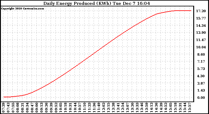 Solar PV/Inverter Performance Daily Energy Production