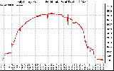 Solar PV/Inverter Performance Daily Energy Production Per Minute