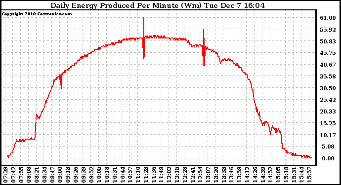 Solar PV/Inverter Performance Daily Energy Production Per Minute