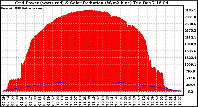 Solar PV/Inverter Performance Grid Power & Solar Radiation