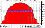 Solar PV/Inverter Performance Inverter Power Output