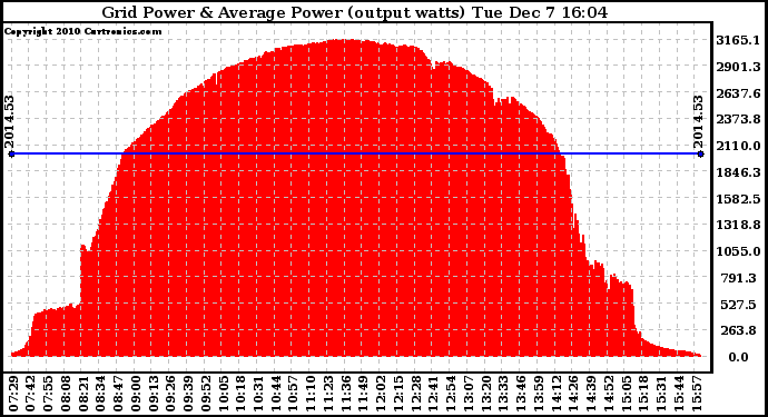 Solar PV/Inverter Performance Inverter Power Output