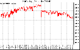 Solar PV/Inverter Performance Grid Voltage