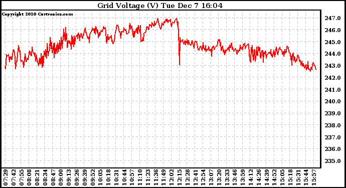 Solar PV/Inverter Performance Grid Voltage