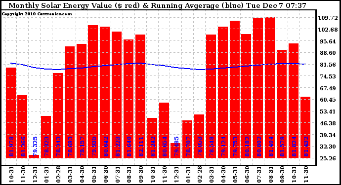 Solar PV/Inverter Performance Monthly Solar Energy Production Value Running Average