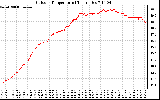 Solar PV/Inverter Performance Outdoor Temperature