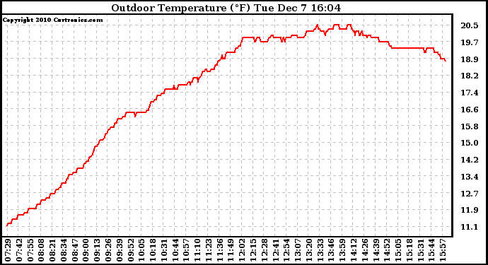 Solar PV/Inverter Performance Outdoor Temperature