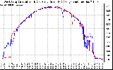 Solar PV/Inverter Performance Photovoltaic Panel Current Output