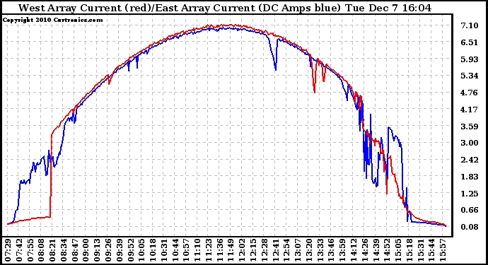 Solar PV/Inverter Performance Photovoltaic Panel Current Output