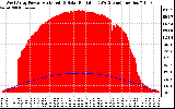 Solar PV/Inverter Performance West Array Power Output & Solar Radiation