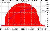 Solar PV/Inverter Performance West Array Actual & Running Average Power Output