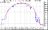 Solar PV/Inverter Performance Photovoltaic Panel Power Output