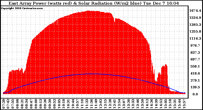 Solar PV/Inverter Performance East Array Power Output & Solar Radiation