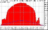 Solar PV/Inverter Performance East Array Power Output & Effective Solar Radiation