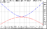 Solar PV/Inverter Performance Sun Altitude Angle & Sun Incidence Angle on PV Panels