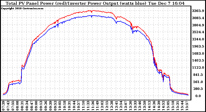 Solar PV/Inverter Performance PV Panel Power Output & Inverter Power Output