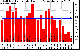 Solar PV/Inverter Performance Weekly Solar Energy Production