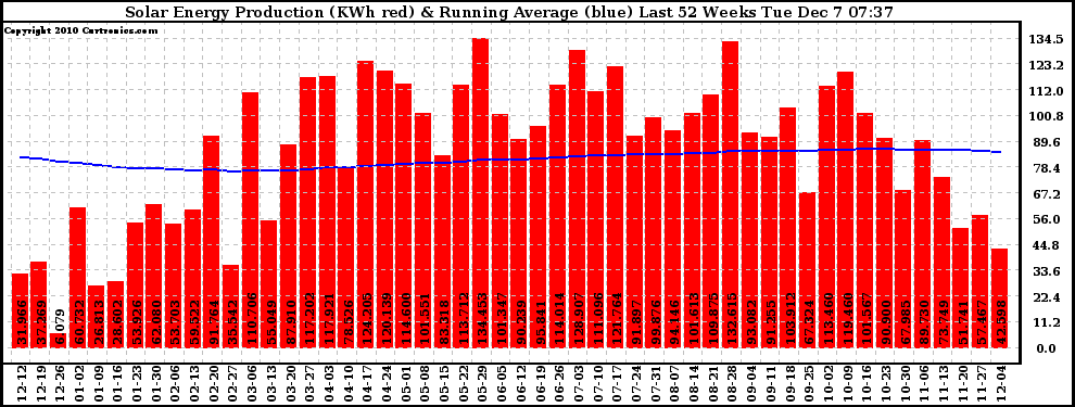 Solar PV/Inverter Performance Weekly Solar Energy Production Running Average Last 52 Weeks