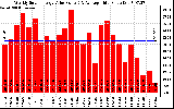 Solar PV/Inverter Performance Weekly Solar Energy Production Value