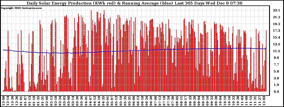 Solar PV/Inverter Performance Daily Solar Energy Production Running Average Last 365 Days