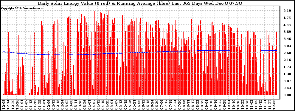 Solar PV/Inverter Performance Daily Solar Energy Production Value Running Average Last 365 Days