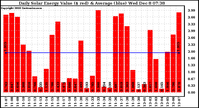 Solar PV/Inverter Performance Daily Solar Energy Production Value