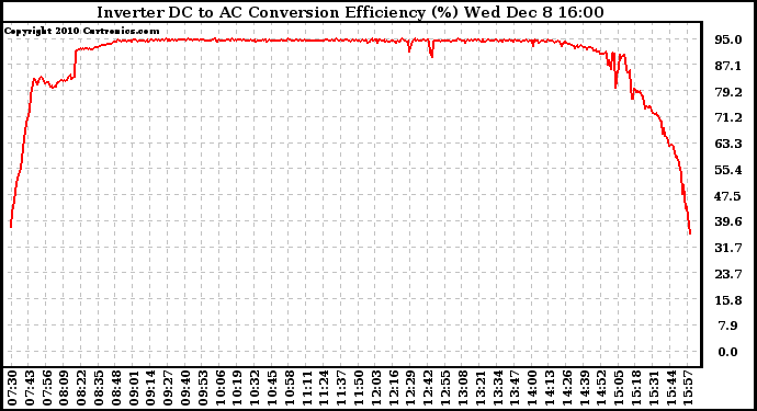 Solar PV/Inverter Performance Inverter DC to AC Conversion Efficiency