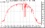 Solar PV/Inverter Performance Daily Energy Production Per Minute