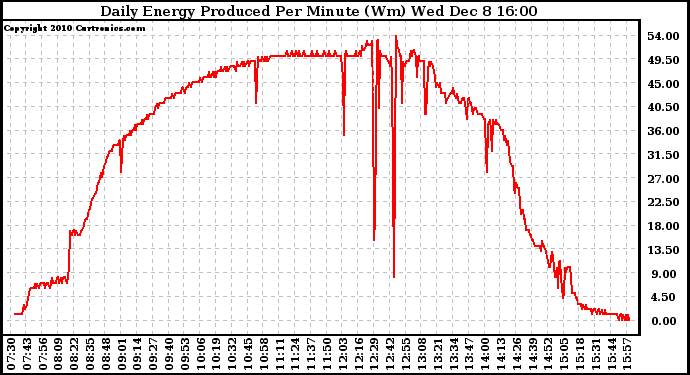 Solar PV/Inverter Performance Daily Energy Production Per Minute