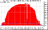 Solar PV/Inverter Performance Grid Power & Solar Radiation