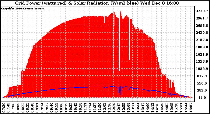 Solar PV/Inverter Performance Grid Power & Solar Radiation