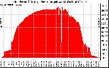 Solar PV/Inverter Performance Inverter Power Output