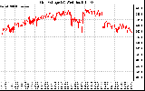 Solar PV/Inverter Performance Grid Voltage