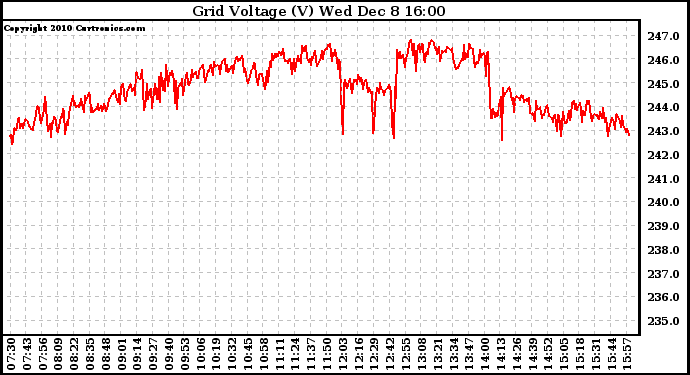 Solar PV/Inverter Performance Grid Voltage