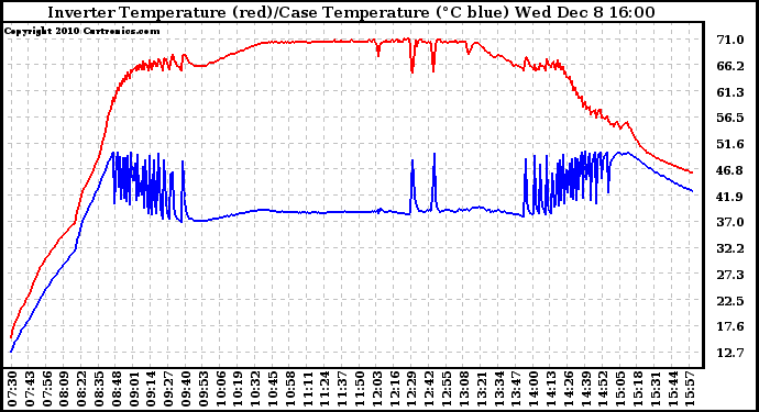 Solar PV/Inverter Performance Inverter Operating Temperature